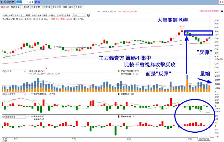 6/13 每日實戰演練