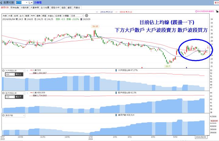 6/13 每日實戰演練