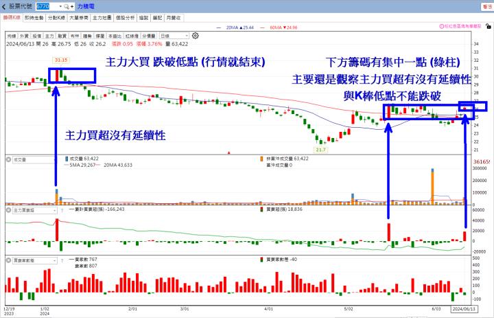6/13 每日實戰演練