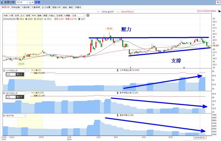 【籌碼K線6月登入禮】7月必漲股清單+教學
