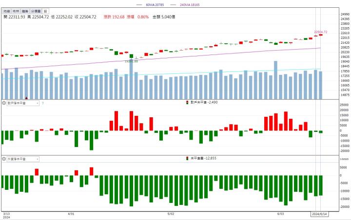 6/14 每日實戰演練