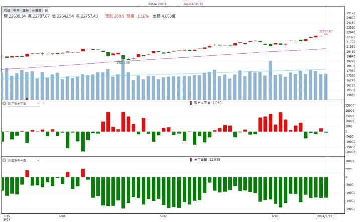 6/18 每日實戰演練