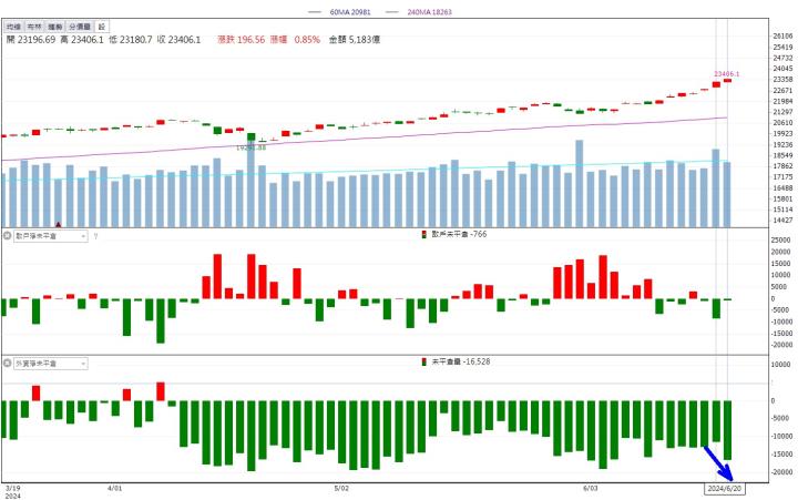 6/20 每日實戰演練