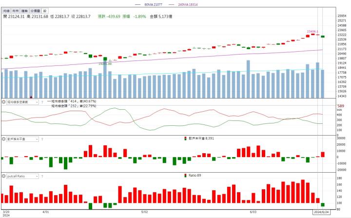 6/24 每日實戰演練