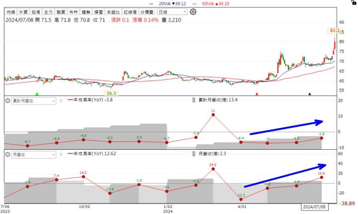 【籌碼K線7月登入禮】8月必漲清單+教學