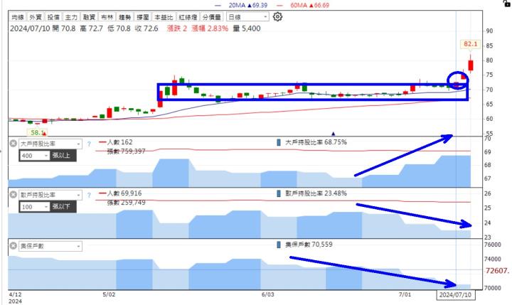 【籌碼K線7月登入禮】8月必漲清單+教學