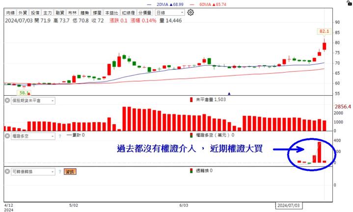 【籌碼K線7月登入禮】8月必漲清單+教學