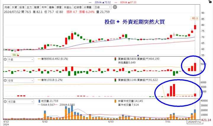 【籌碼K線7月登入禮】8月必漲清單+教學