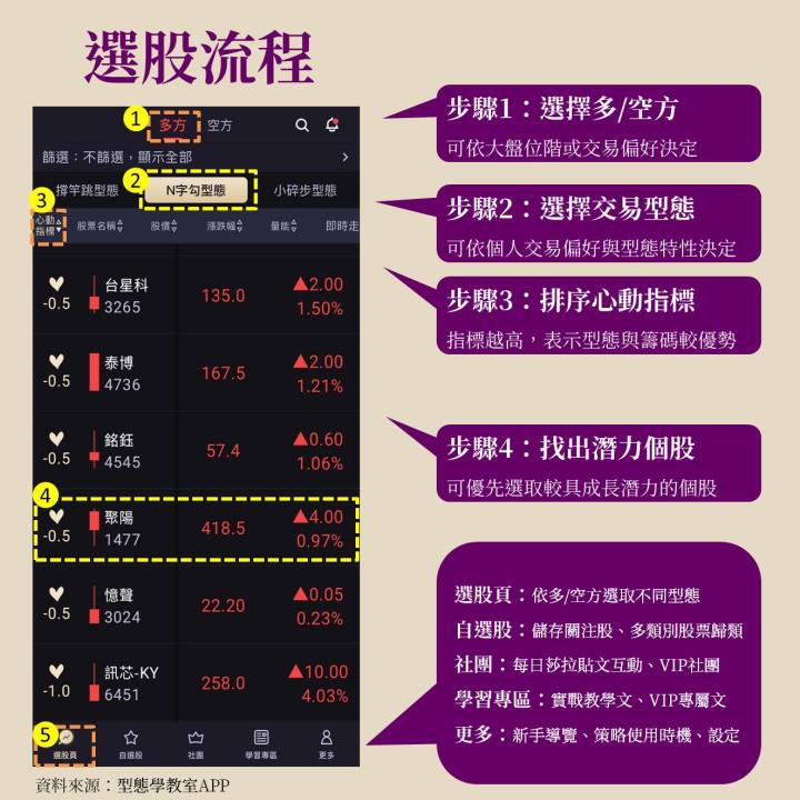 第一屆籌碼K線投資競賽 - DAY2 Sara Wang新式型態學實戰教學