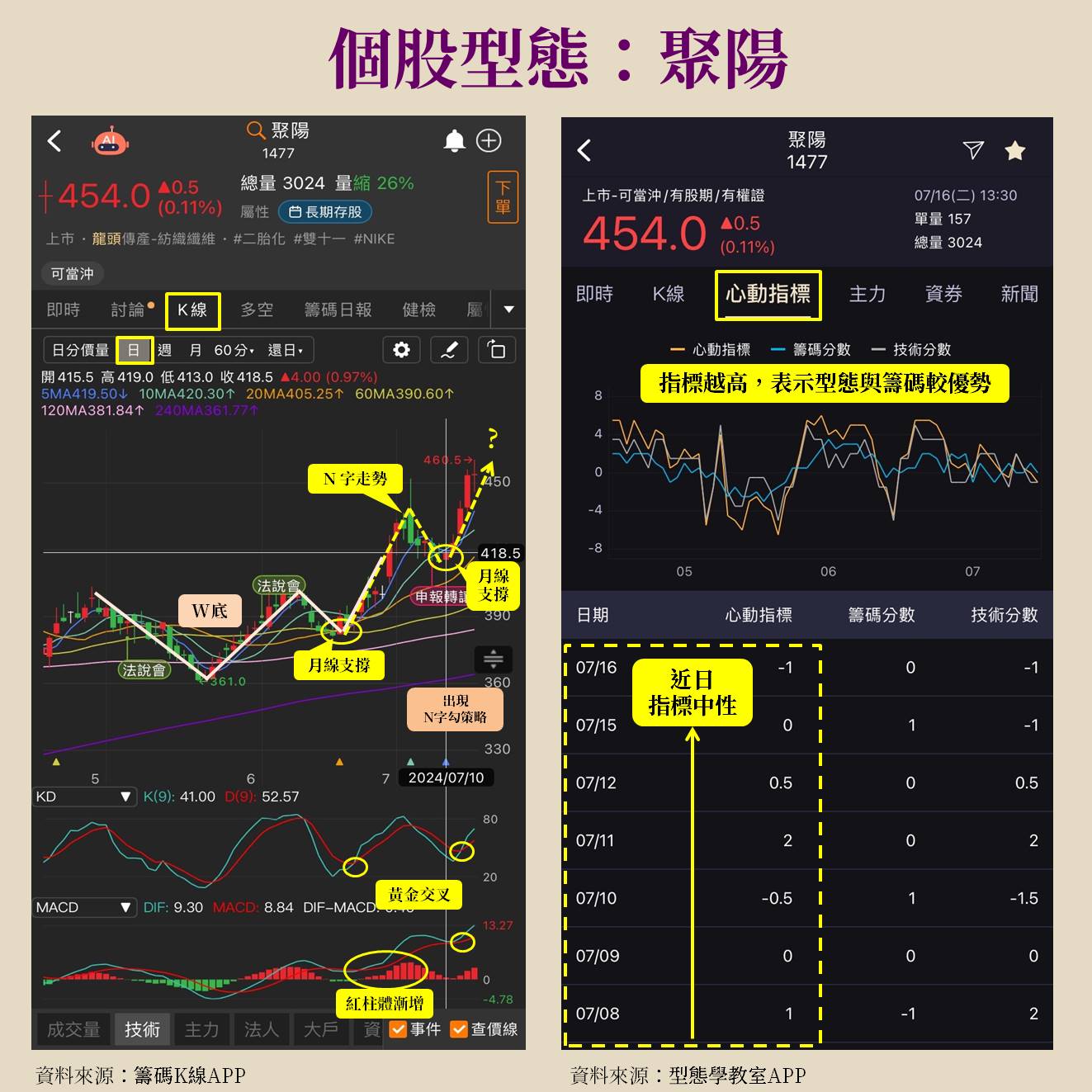 第一屆籌碼K線投資競賽- DAY2 Sara Wang新式型態學實戰教學-CMoney官方| CMoney投資網誌