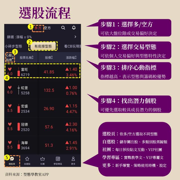 第一屆籌碼K線投資競賽 - DAY2 Sara Wang新式型態學實戰教學
