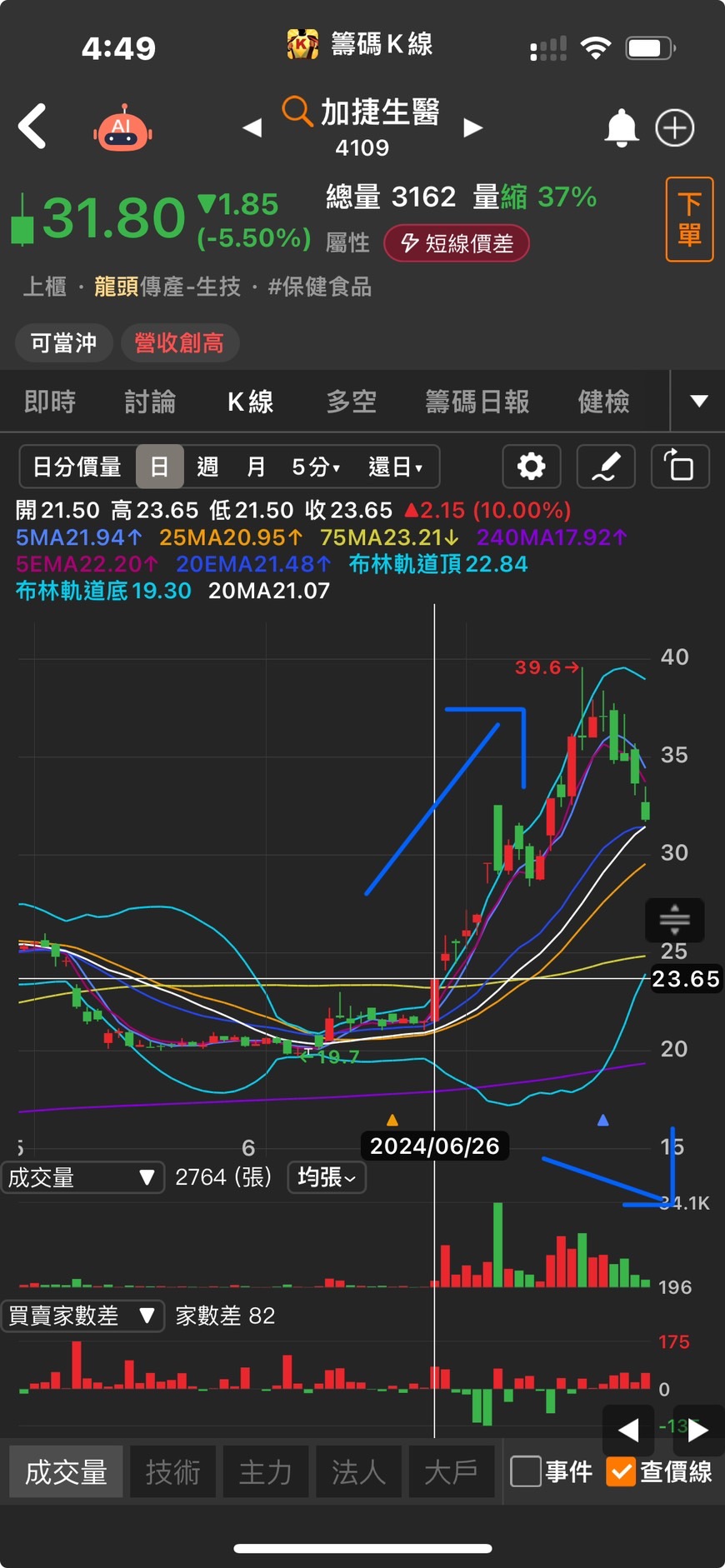 07/22 台股盤後總覽】大盤重挫逾612.27點，綠能環保、油電燃氣、食品族群逆勢抗跌！