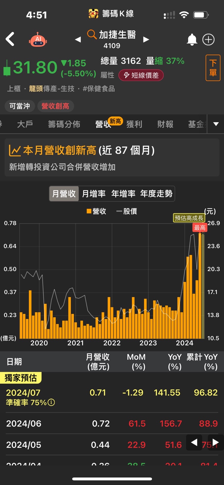 07/22 台股盤後總覽】大盤重挫逾612.27點，綠能環保、油電燃氣、食品族群逆勢抗跌！