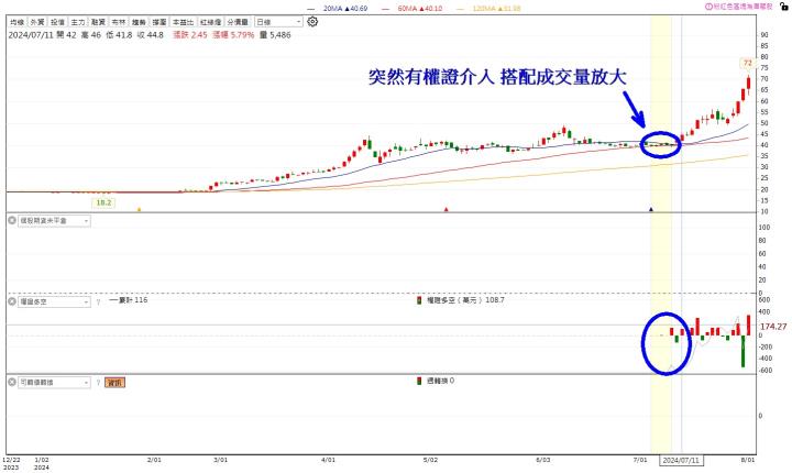 第一屆籌碼K線投資競賽 - DAY13、14 假日總結排名狀況