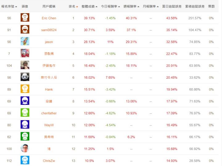 第一屆籌碼K線投資競賽 - DAY13、14 假日總結排名狀況
