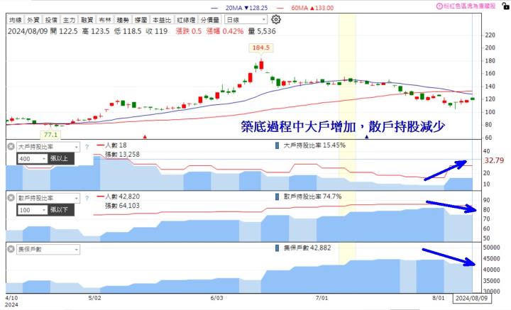 【籌碼K線8月上半月登入禮】大戶買散戶賣清單+教學