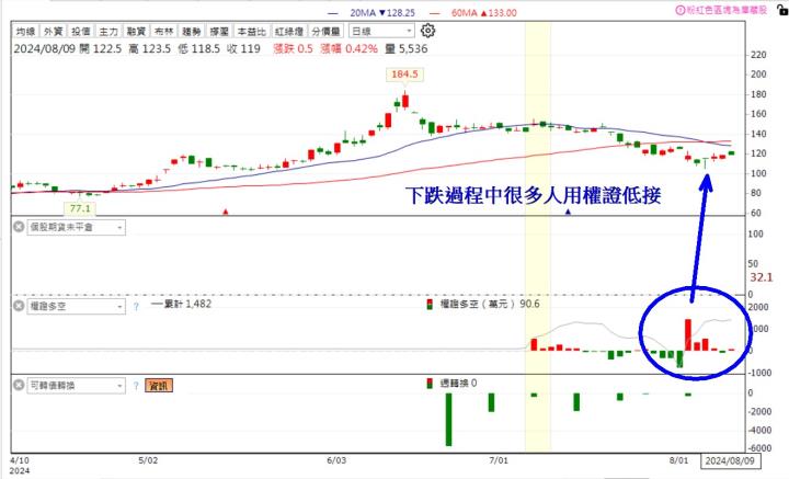 【籌碼K線8月上半月登入禮】大戶買散戶賣清單+教學