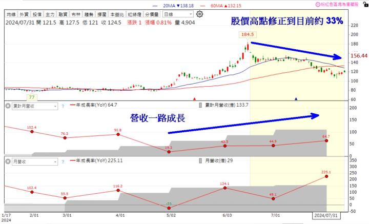【籌碼K線8月上半月登入禮】大戶買散戶賣清單+教學
