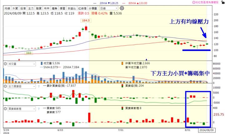 【籌碼K線8月上半月登入禮】大戶買散戶賣清單+教學