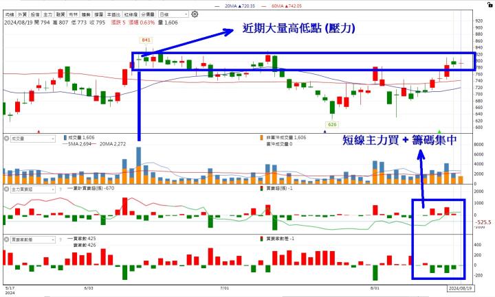 【籌碼K線8月上半月登入禮】大戶買散戶賣清單+教學