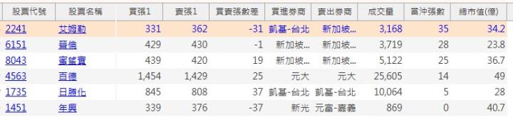 【籌碼K線9月登入禮】左手換右手清單+教學