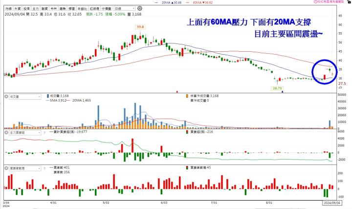 【籌碼K線9月登入禮】左手換右手清單+教學