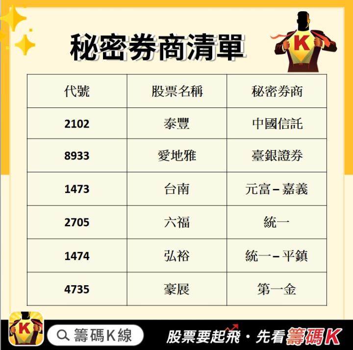 【籌碼K線9月登入禮】關鍵分點清單+教學