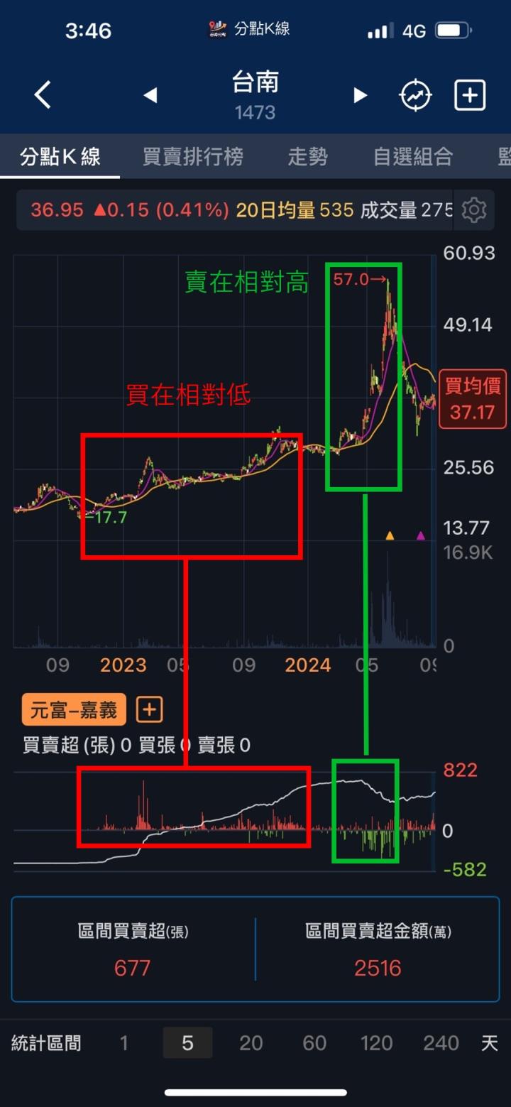 【籌碼K線9月登入禮】關鍵分點清單+教學