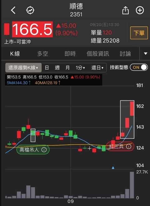 【籌碼K線】漲停板背後的故事6 - 出貨回升，下半年爆發性成長