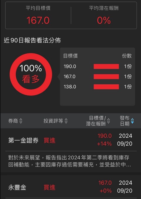 【籌碼K線】漲停板背後的故事6 - 出貨回升，下半年爆發性成長