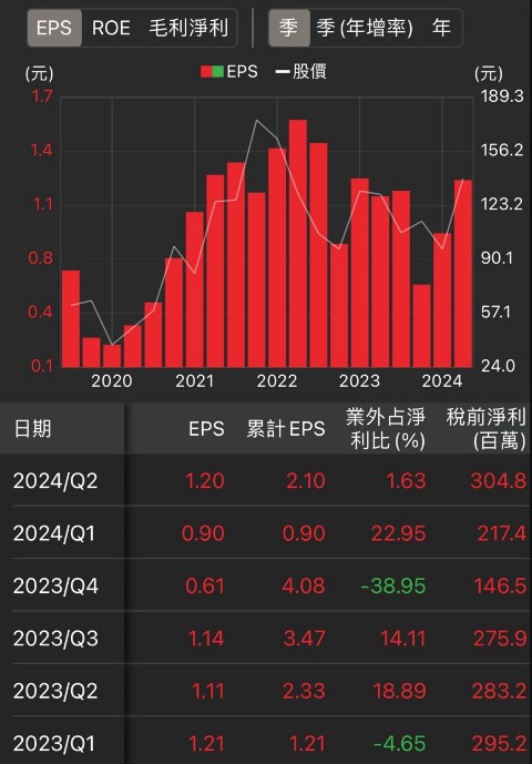 【籌碼K線】漲停板背後的故事6 - 出貨回升，下半年爆發性成長