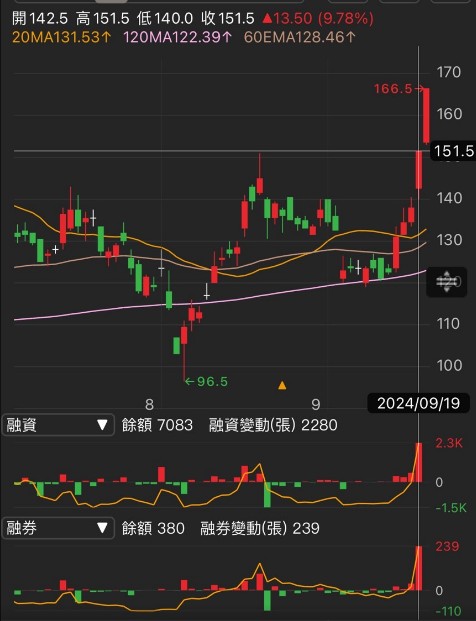 【籌碼K線】漲停板背後的故事6 - 出貨回升，下半年爆發性成長