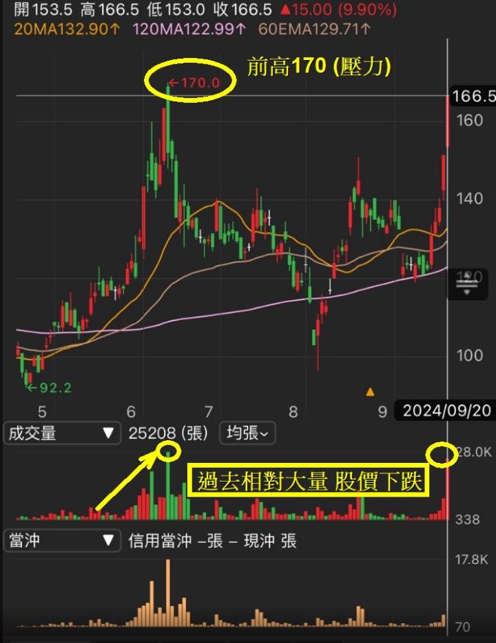 【籌碼K線】漲停板背後的故事6 - 出貨回升，下半年爆發性成長