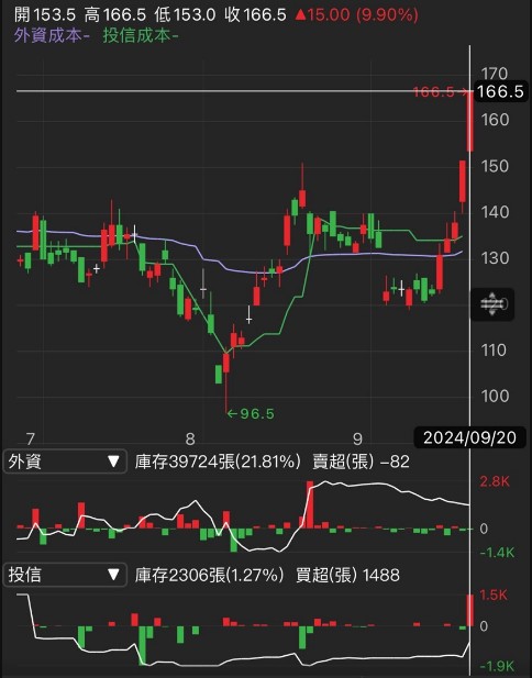 【籌碼K線】漲停板背後的故事6 - 出貨回升，下半年爆發性成長