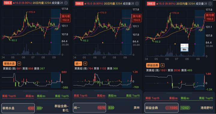 【籌碼K線】漲停板背後的故事6 - 出貨回升，下半年爆發性成長