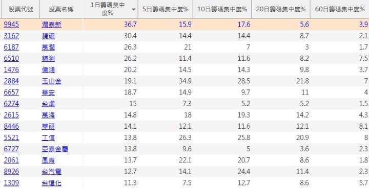 【籌碼K線10月上半月登入禮】大戶買散戶賣