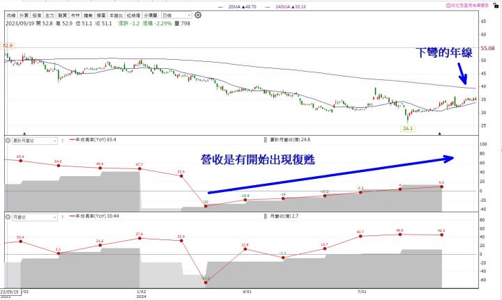 【籌碼K線10月上半月登入禮】大戶買散戶賣