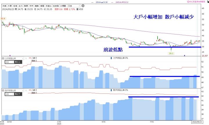 【籌碼K線10月上半月登入禮】大戶買散戶賣