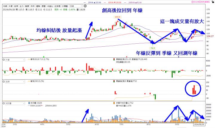 【籌碼K線10月上半月登入禮】個股研究報告分析