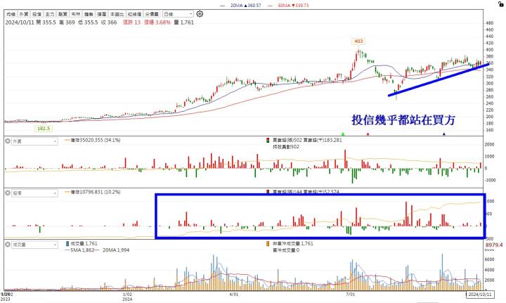【籌碼K線10月上半月登入禮】11月必漲股清單+教學