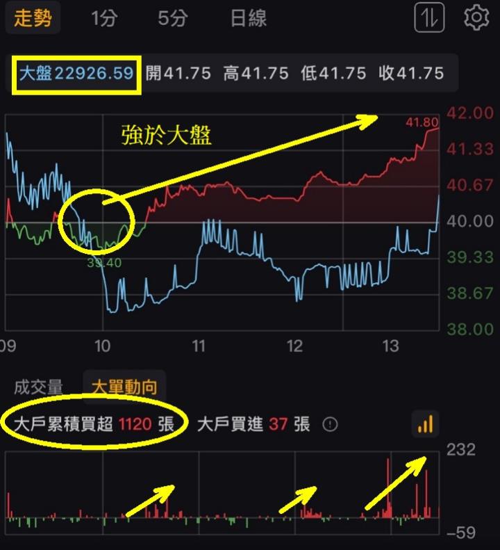 【籌碼K線】台股大跌500點，逆勢收紅4.38％，大戶偷偷買進中?