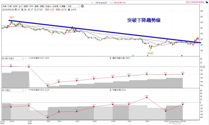 【籌碼K線】台股大跌500點，逆勢收紅4.38％，大戶偷偷買進中?