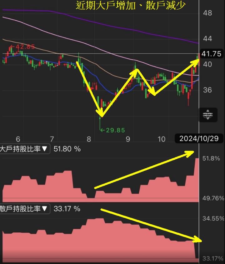 【籌碼K線】台股大跌500點，逆勢收紅4.38％，大戶偷偷買進中?