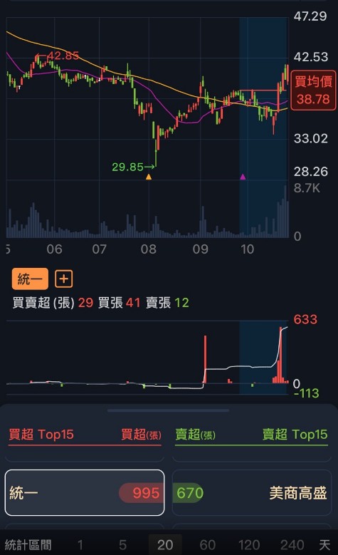 【籌碼K線】台股大跌500點，逆勢收紅4.38％，大戶偷偷買進中?