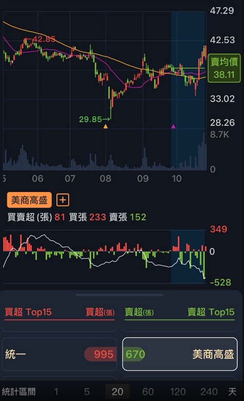 【籌碼K線】台股大跌500點，逆勢收紅4.38％，大戶偷偷買進中?
