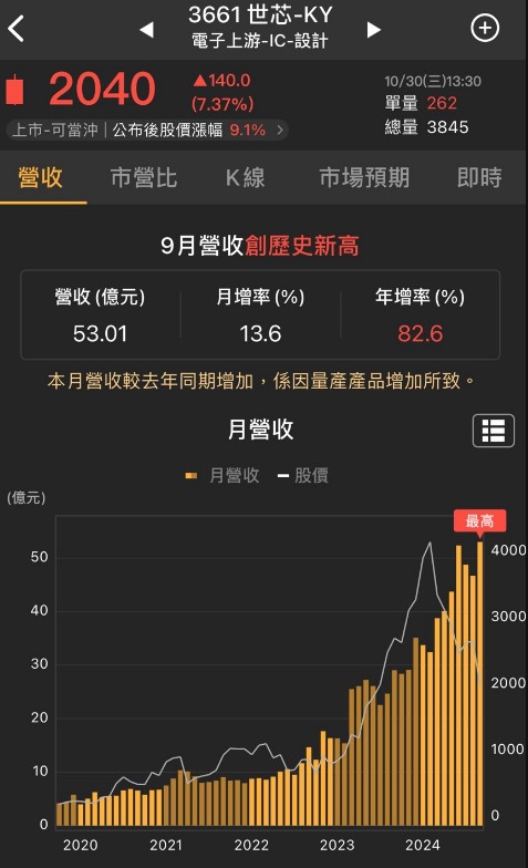 【籌碼K線】低於大股東私募價，股價低檔反彈7％，昔日股王!!