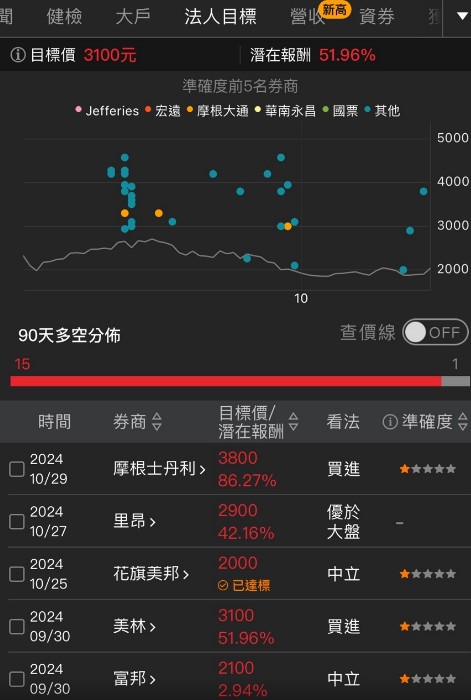 【籌碼K線】低於大股東私募價，股價低檔反彈7％，昔日股王!!