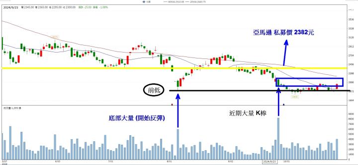【籌碼K線】低於大股東私募價，股價低檔反彈7％，昔日股王!!