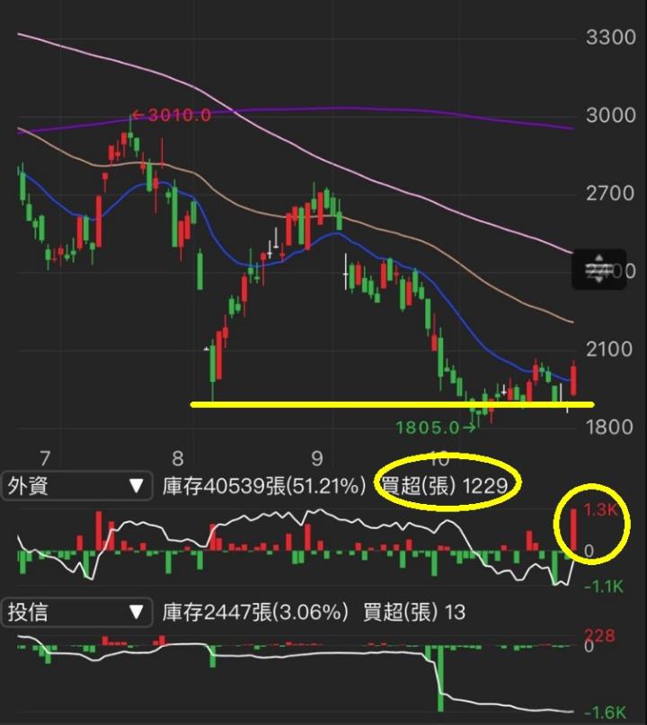 【籌碼K線】低於大股東私募價，股價低檔反彈7％，昔日股王!!