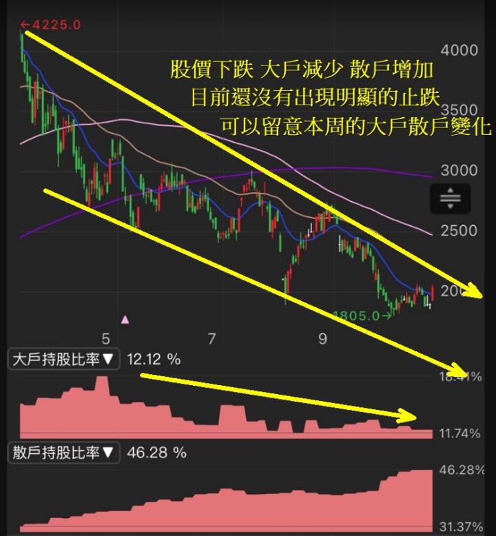 【籌碼K線】低於大股東私募價，股價低檔反彈7％，昔日股王!!